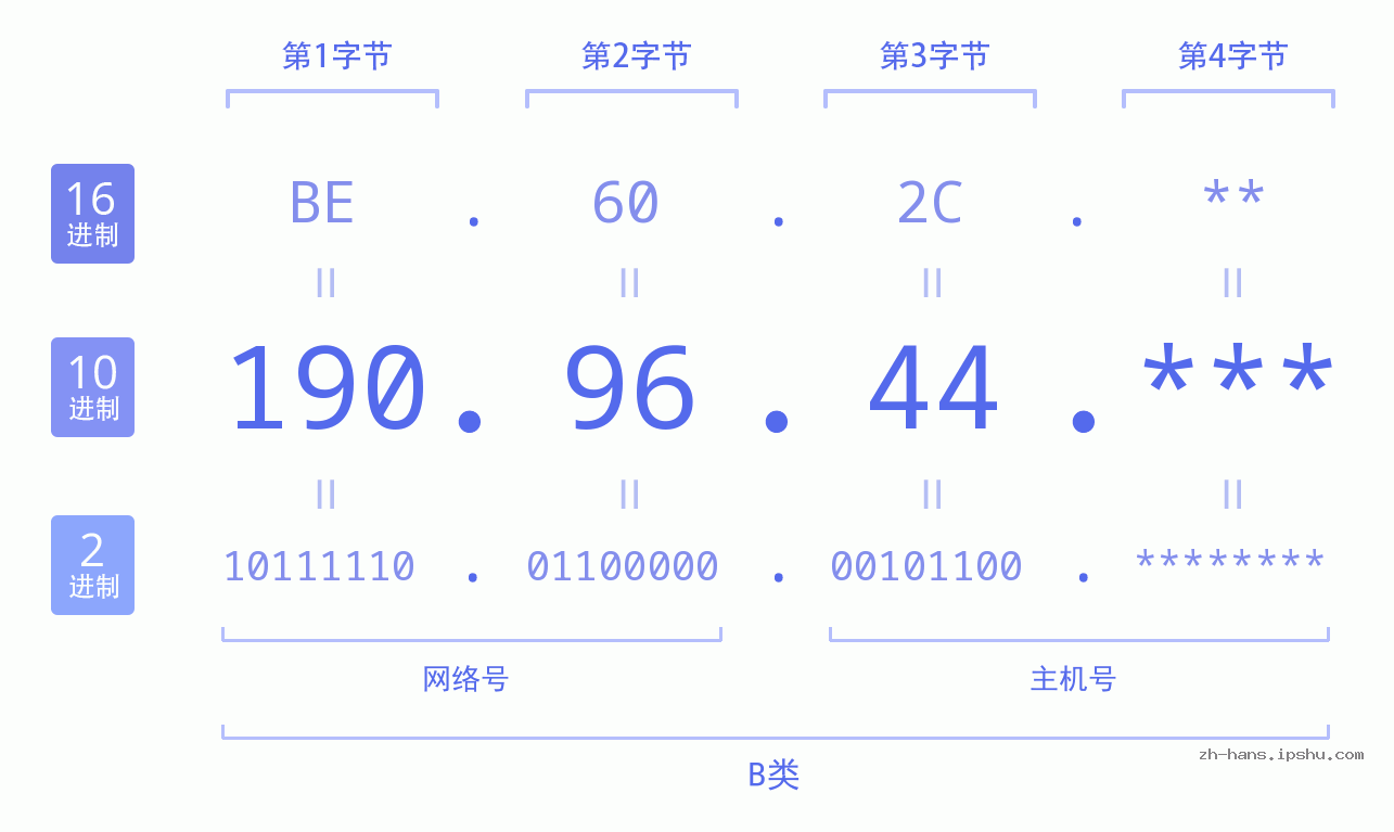 IP地址:190.96.44 数据结构图 二进制 十进制 十六进制 IPv4: 190.96.44 网络类型 网络号 主机号