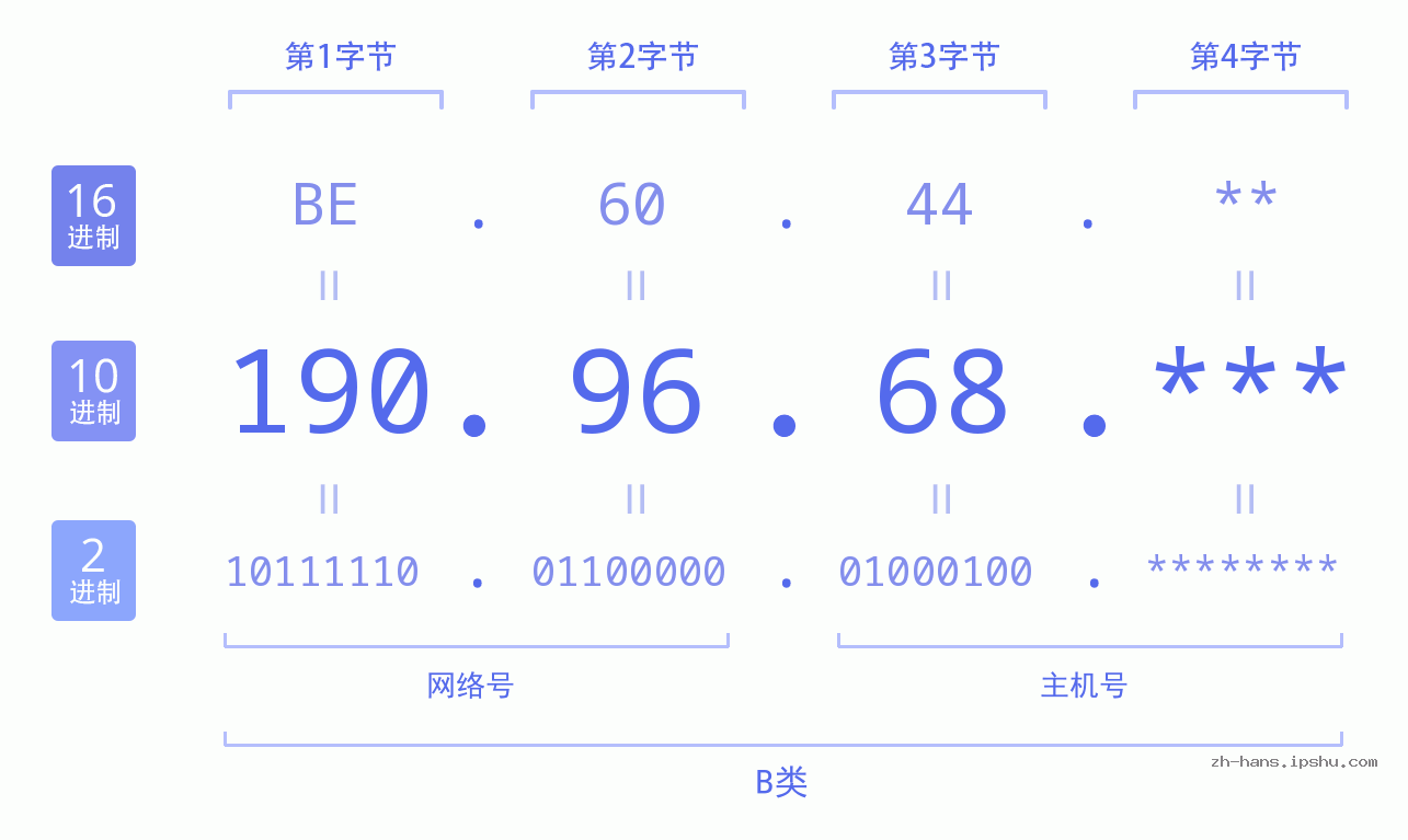 IPv4: 190.96.68 网络类型 网络号 主机号