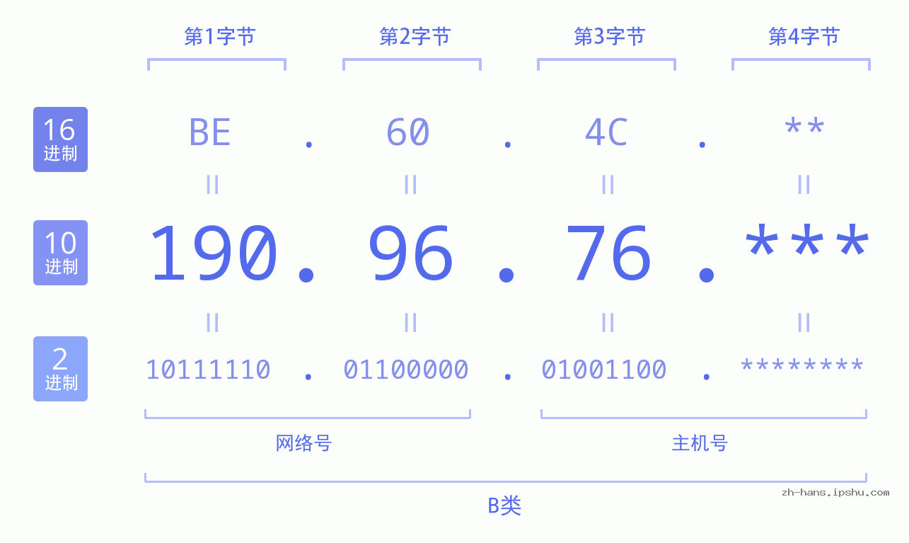 IP地址:190.96.76 数据结构图 二进制 十进制 十六进制 IPv4: 190.96.76 网络类型 网络号 主机号