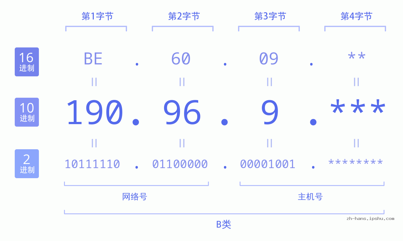 IP地址:190.96.9 数据结构图 二进制 十进制 十六进制 IPv4: 190.96.9 网络类型 网络号 主机号