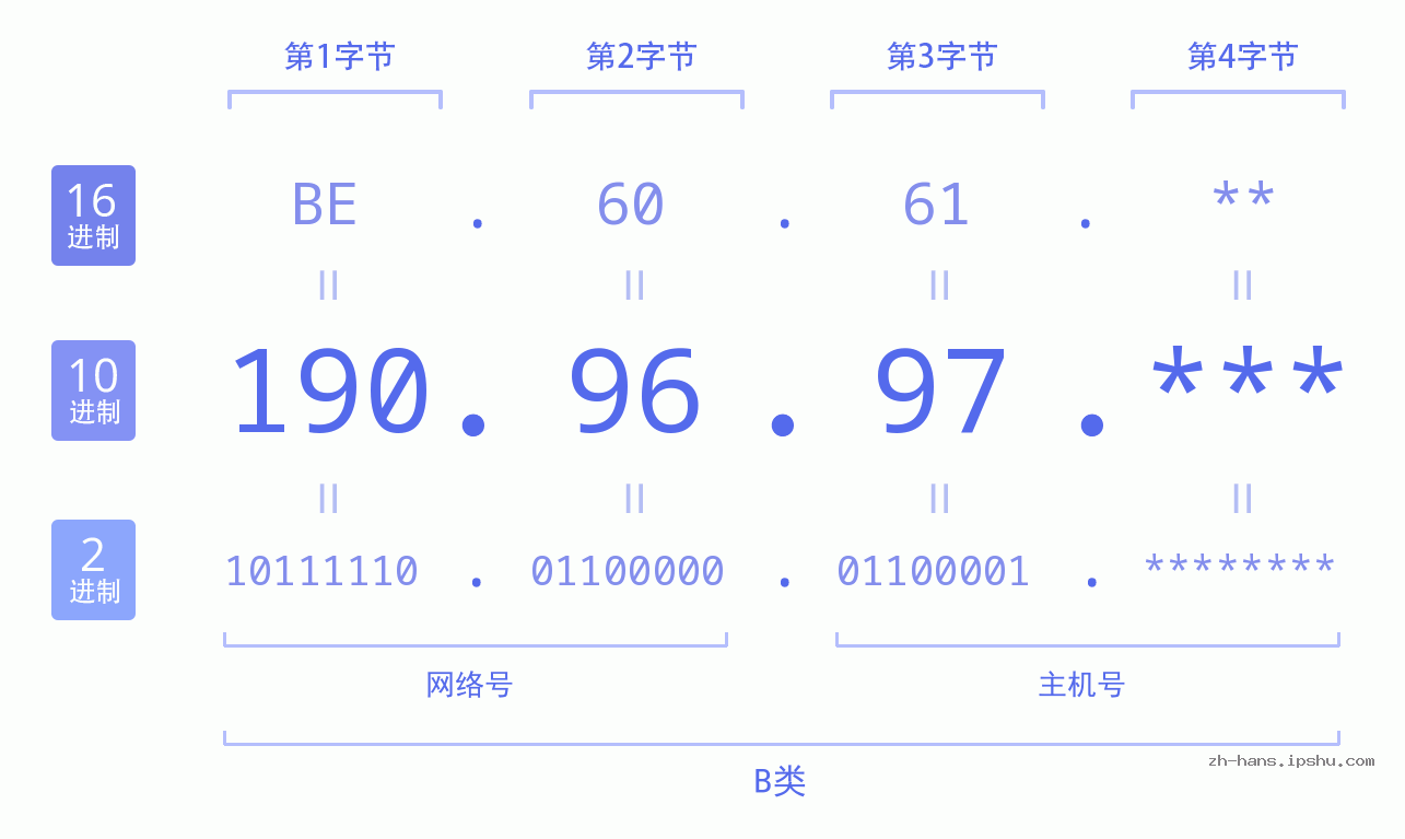 IP地址:190.96.97 数据结构图 二进制 十进制 十六进制 IPv4: 190.96.97 网络类型 网络号 主机号