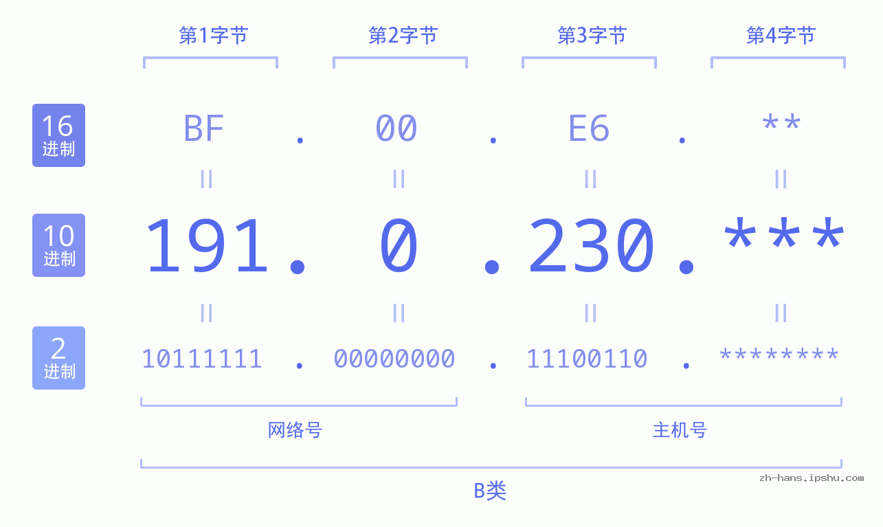 IP地址:191.0.230 数据结构图 二进制 十进制 十六进制 IPv4: 191.0.230 网络类型 网络号 主机号