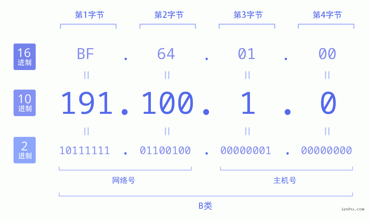 IPv4: 191.100.1.0 网络类型 网络号 主机号