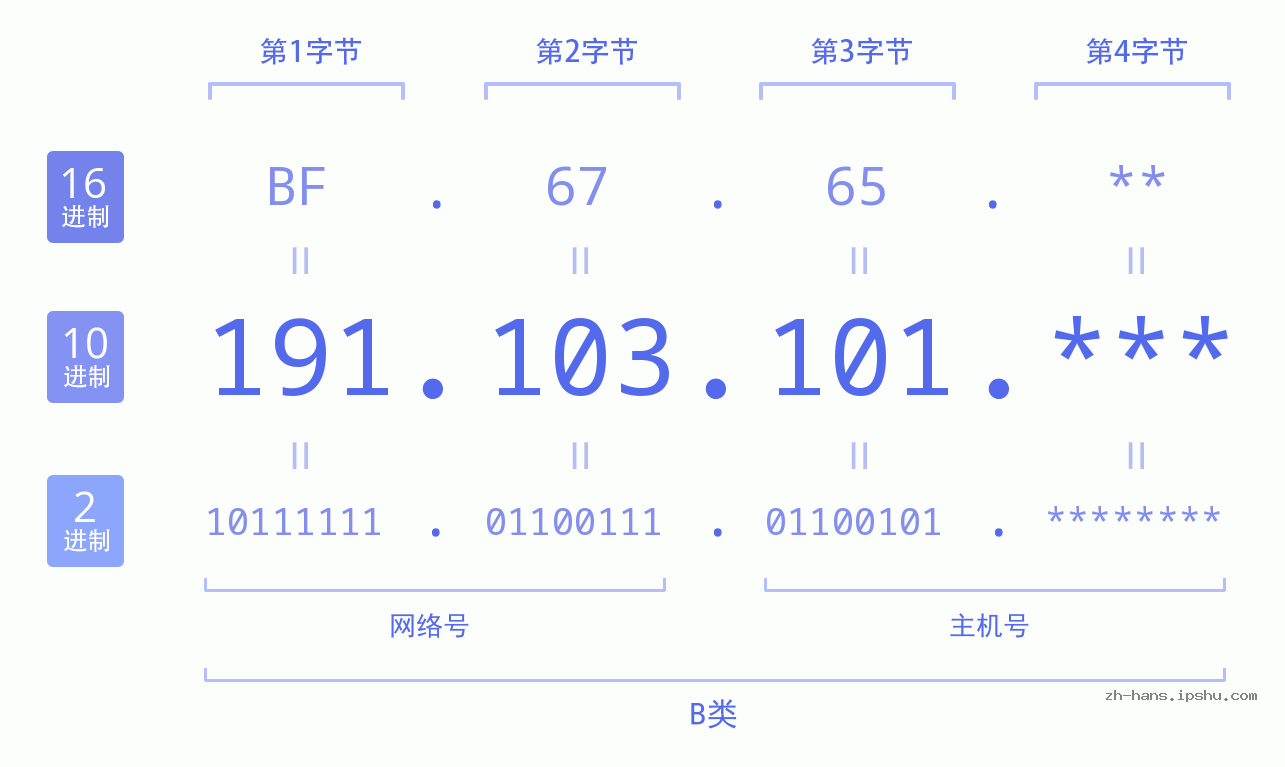 IP地址:191.103.101 数据结构图 二进制 十进制 十六进制 IPv4: 191.103.101 网络类型 网络号 主机号