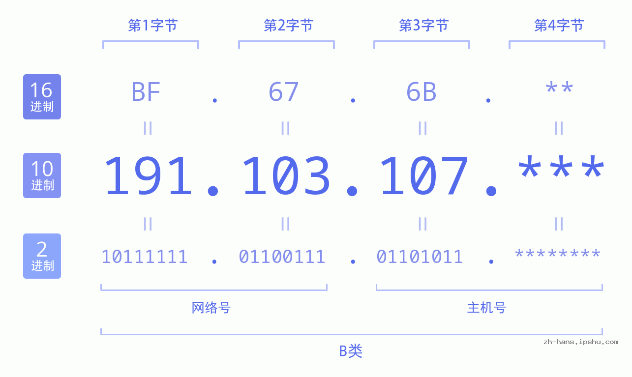 IP地址:191.103.107 数据结构图 二进制 十进制 十六进制 IPv4: 191.103.107 网络类型 网络号 主机号
