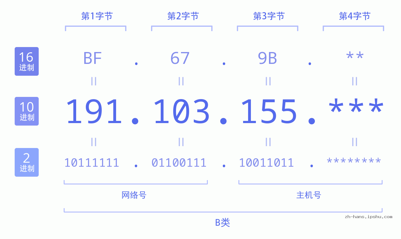 IP地址:191.103.155 数据结构图 二进制 十进制 十六进制 IPv4: 191.103.155 网络类型 网络号 主机号