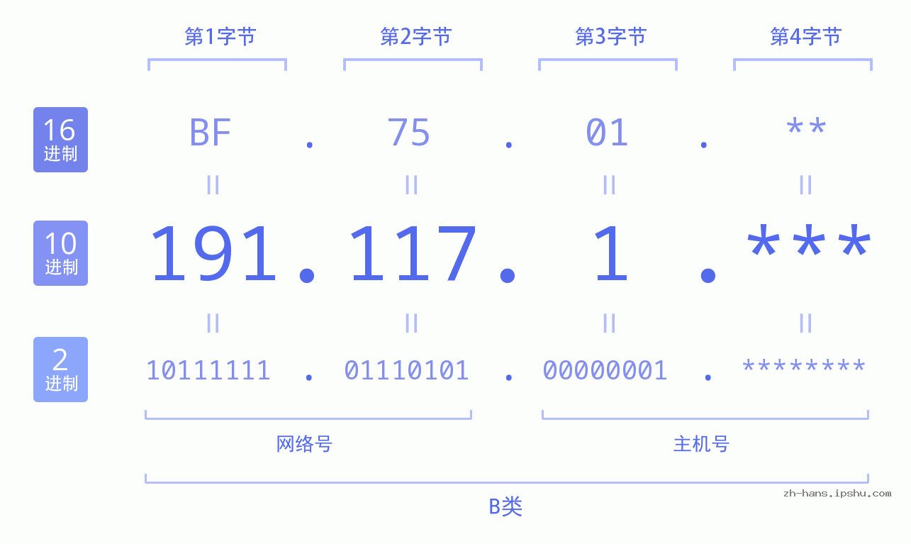IP地址:191.117.1 数据结构图 二进制 十进制 十六进制 IPv4: 191.117.1 网络类型 网络号 主机号