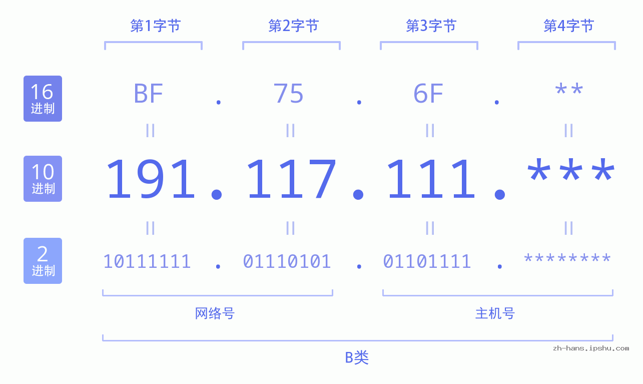 IP地址:191.117.111 数据结构图 二进制 十进制 十六进制 IPv4: 191.117.111 网络类型 网络号 主机号