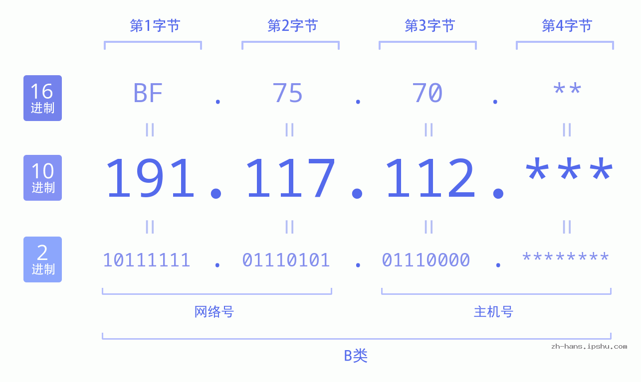 IP地址:191.117.112 数据结构图 二进制 十进制 十六进制 IPv4: 191.117.112 网络类型 网络号 主机号