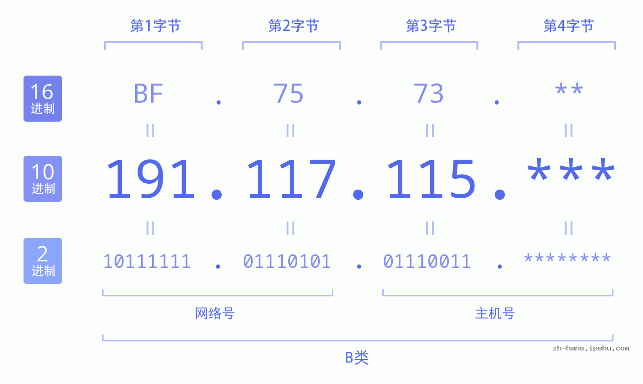 IP地址:191.117.115 数据结构图 二进制 十进制 十六进制 IPv4: 191.117.115 网络类型 网络号 主机号
