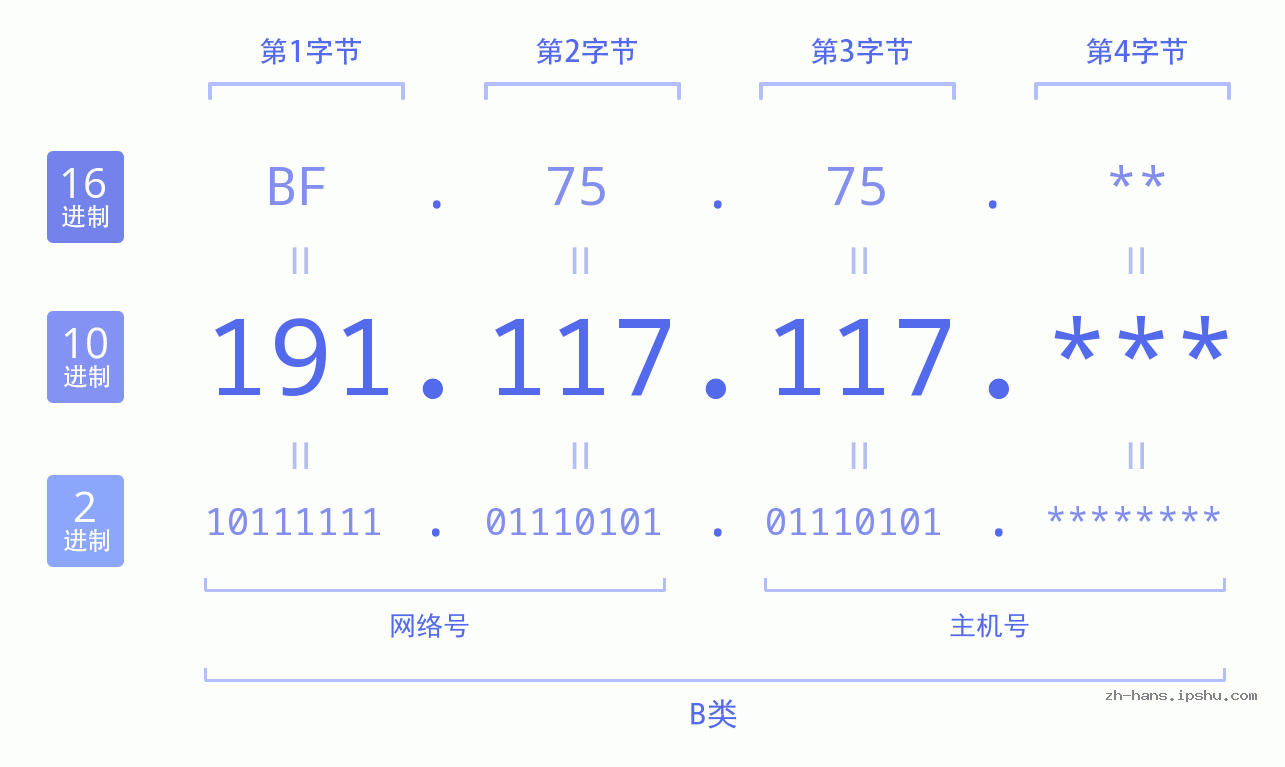 IP地址:191.117.117 数据结构图 二进制 十进制 十六进制 IPv4: 191.117.117 网络类型 网络号 主机号