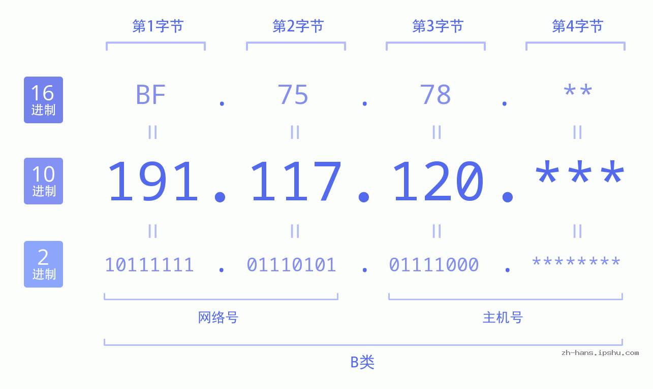 IP地址:191.117.120 数据结构图 二进制 十进制 十六进制 IPv4: 191.117.120 网络类型 网络号 主机号