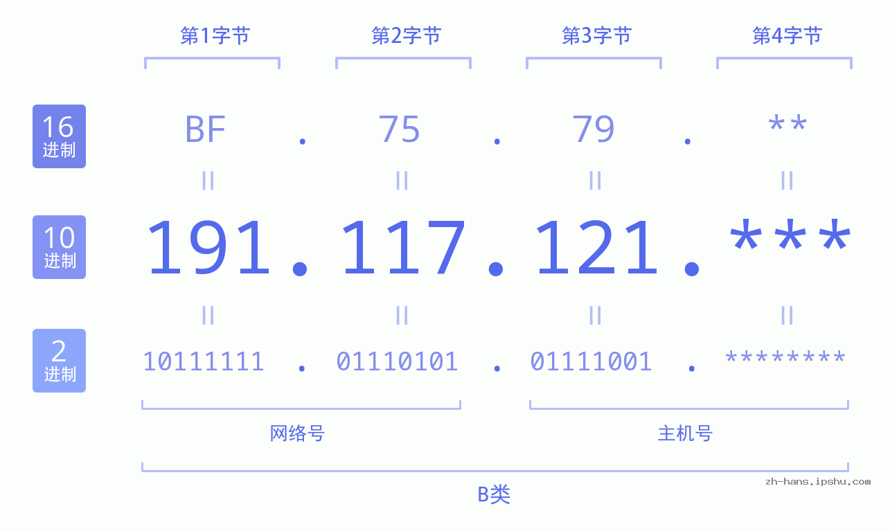 IP地址:191.117.121 数据结构图 二进制 十进制 十六进制 IPv4: 191.117.121 网络类型 网络号 主机号