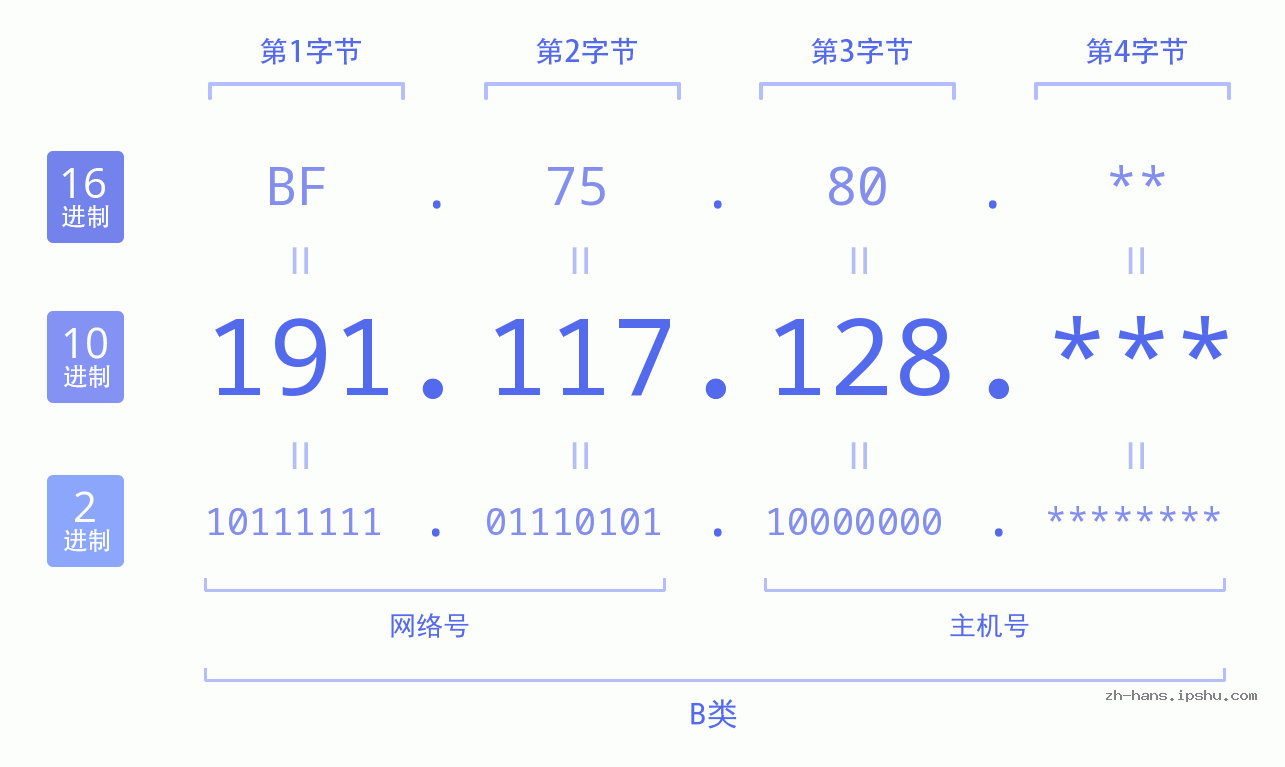 IP地址:191.117.128 数据结构图 二进制 十进制 十六进制 IPv4: 191.117.128 网络类型 网络号 主机号