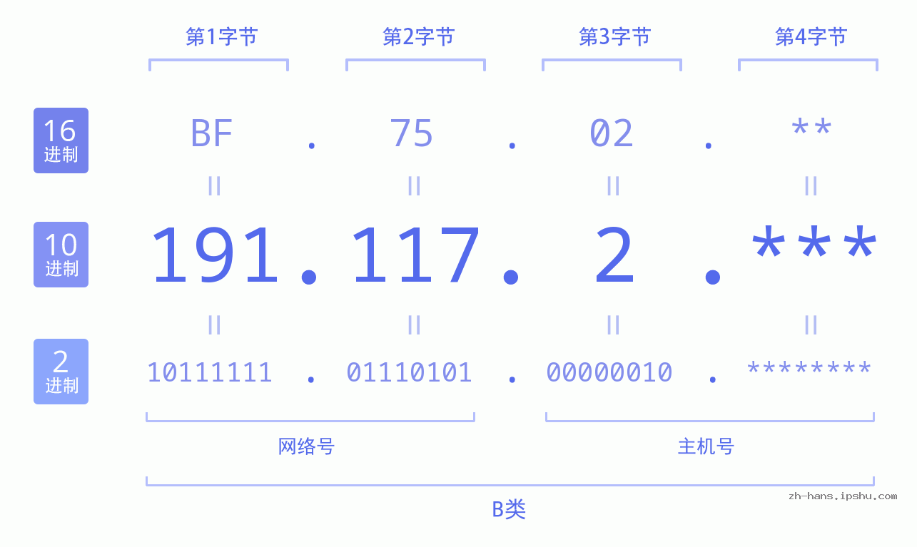 IP地址:191.117.2 数据结构图 二进制 十进制 十六进制 IPv4: 191.117.2 网络类型 网络号 主机号
