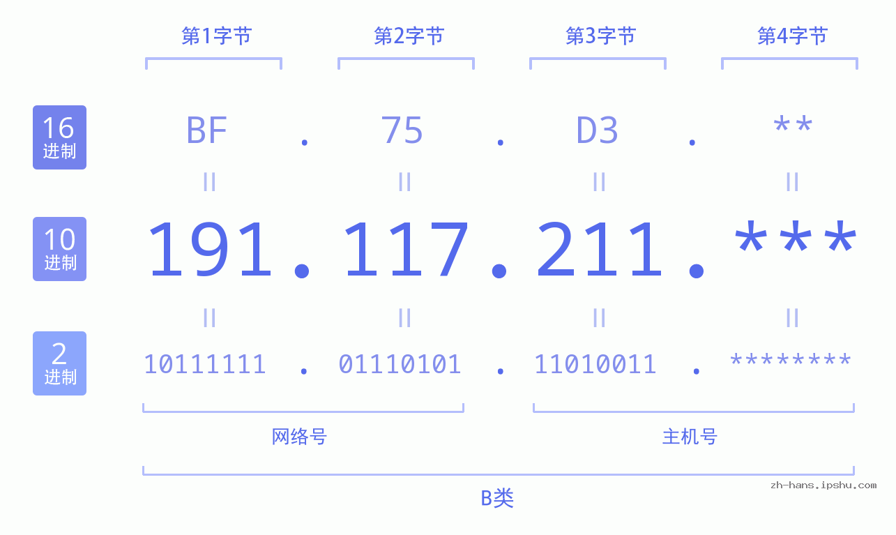 IP地址:191.117.211 数据结构图 二进制 十进制 十六进制 IPv4: 191.117.211 网络类型 网络号 主机号