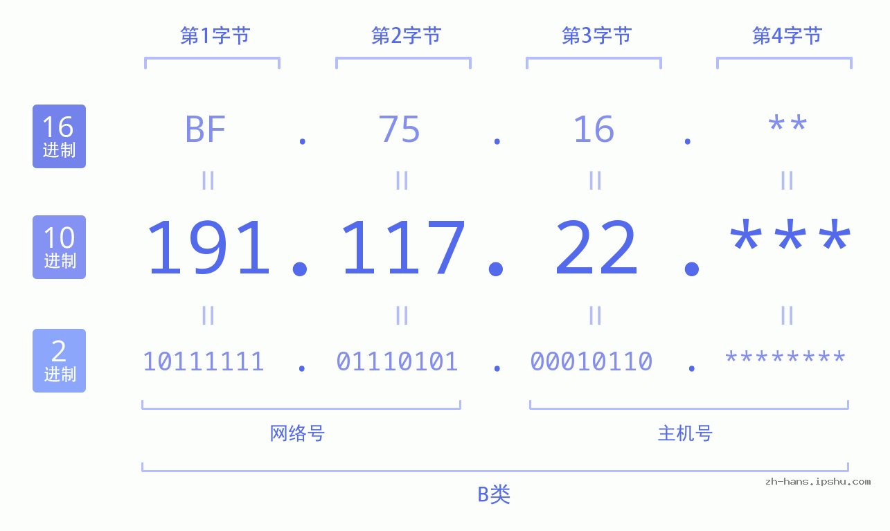 IP地址:191.117.22 数据结构图 二进制 十进制 十六进制 IPv4: 191.117.22 网络类型 网络号 主机号