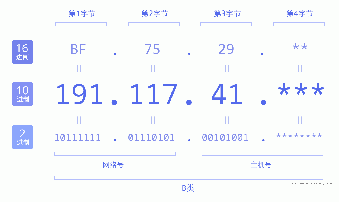 IP地址:191.117.41 数据结构图 二进制 十进制 十六进制 IPv4: 191.117.41 网络类型 网络号 主机号