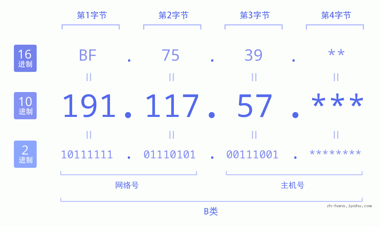 IP地址:191.117.57 数据结构图 二进制 十进制 十六进制 IPv4: 191.117.57 网络类型 网络号 主机号
