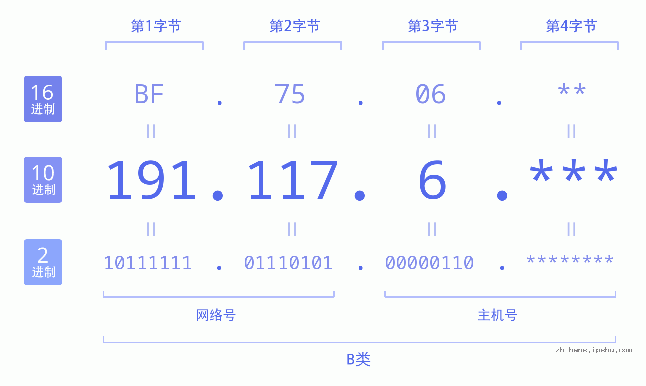 IP地址:191.117.6 数据结构图 二进制 十进制 十六进制 IPv4: 191.117.6 网络类型 网络号 主机号