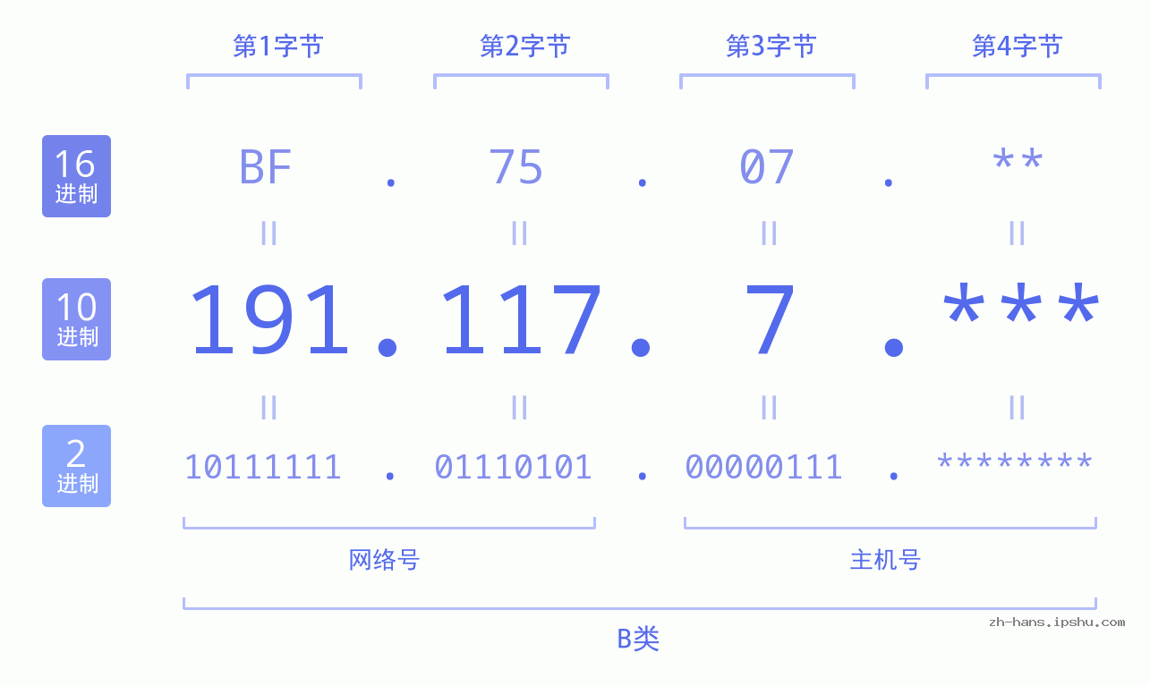 IP地址:191.117.7 数据结构图 二进制 十进制 十六进制 IPv4: 191.117.7 网络类型 网络号 主机号