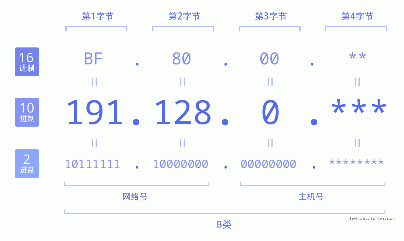 IP地址:191.128.0 数据结构图 二进制 十进制 十六进制 IPv4: 191.128.0 网络类型 网络号 主机号