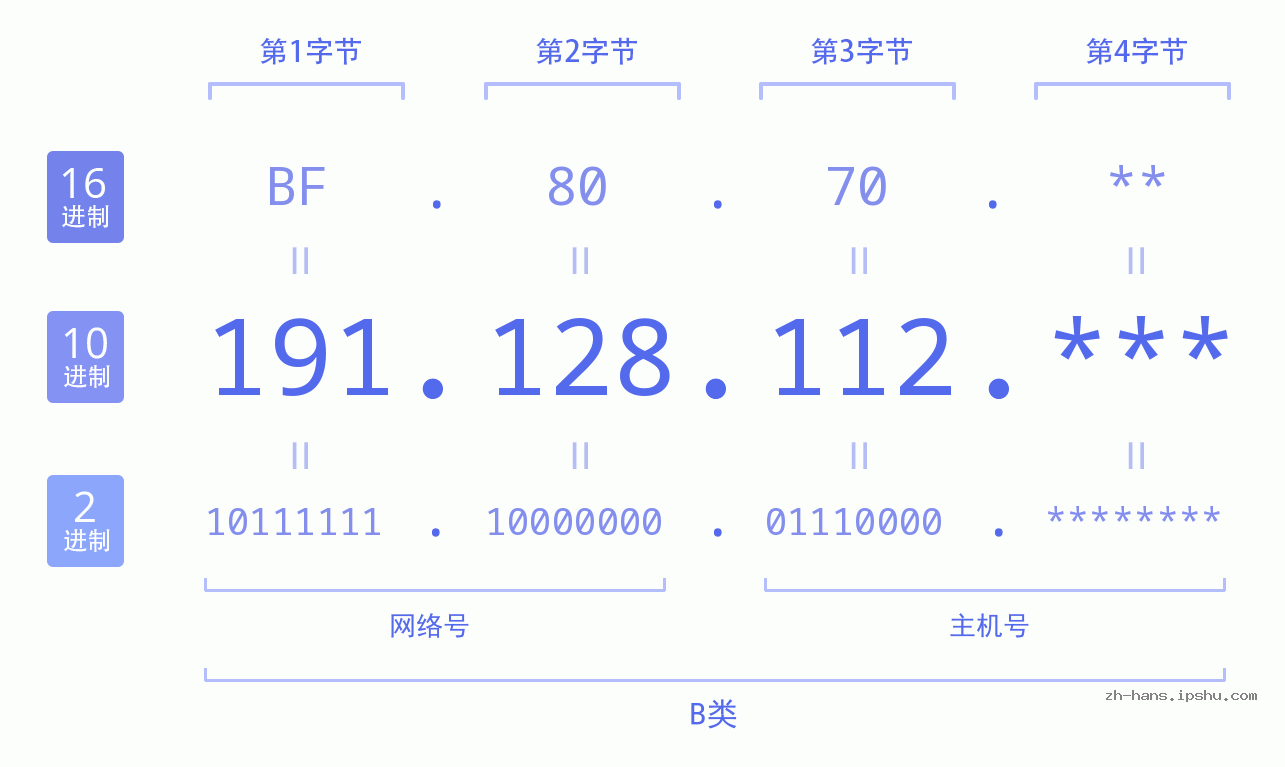 IP地址:191.128.112 数据结构图 二进制 十进制 十六进制 IPv4: 191.128.112 网络类型 网络号 主机号