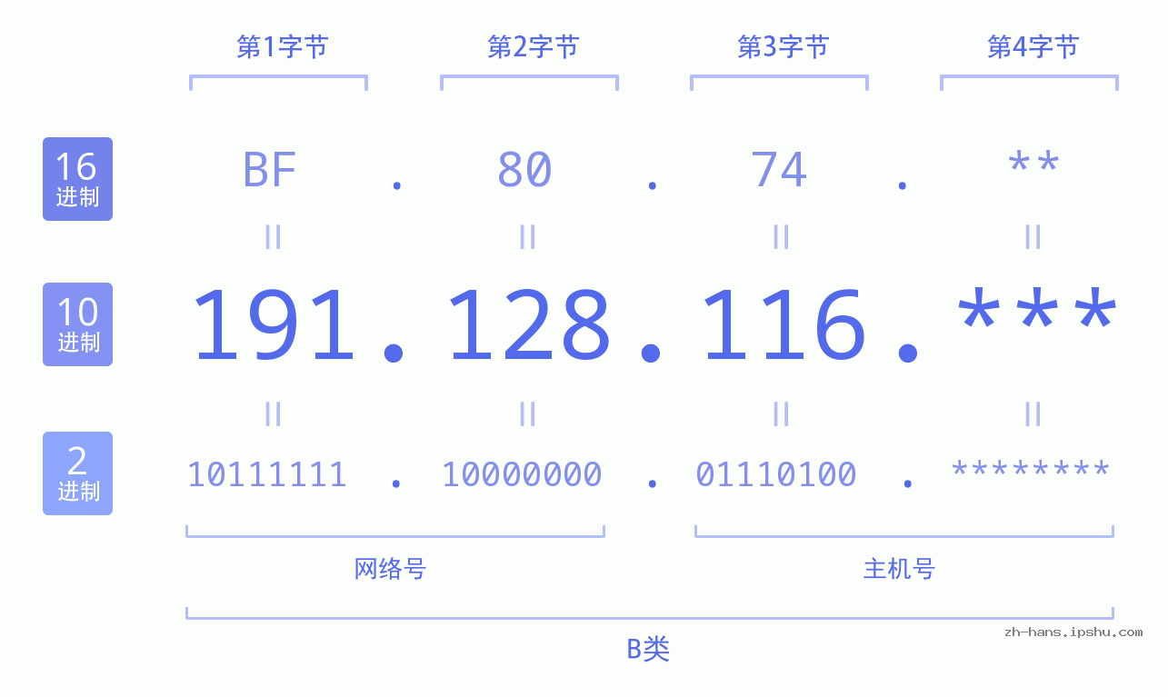 IP地址:191.128.116 数据结构图 二进制 十进制 十六进制 IPv4: 191.128.116 网络类型 网络号 主机号