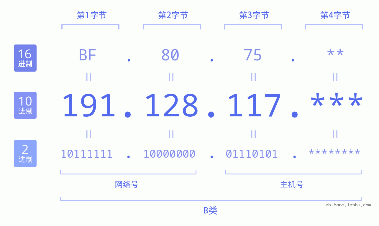 IP地址:191.128.117 数据结构图 二进制 十进制 十六进制 IPv4: 191.128.117 网络类型 网络号 主机号