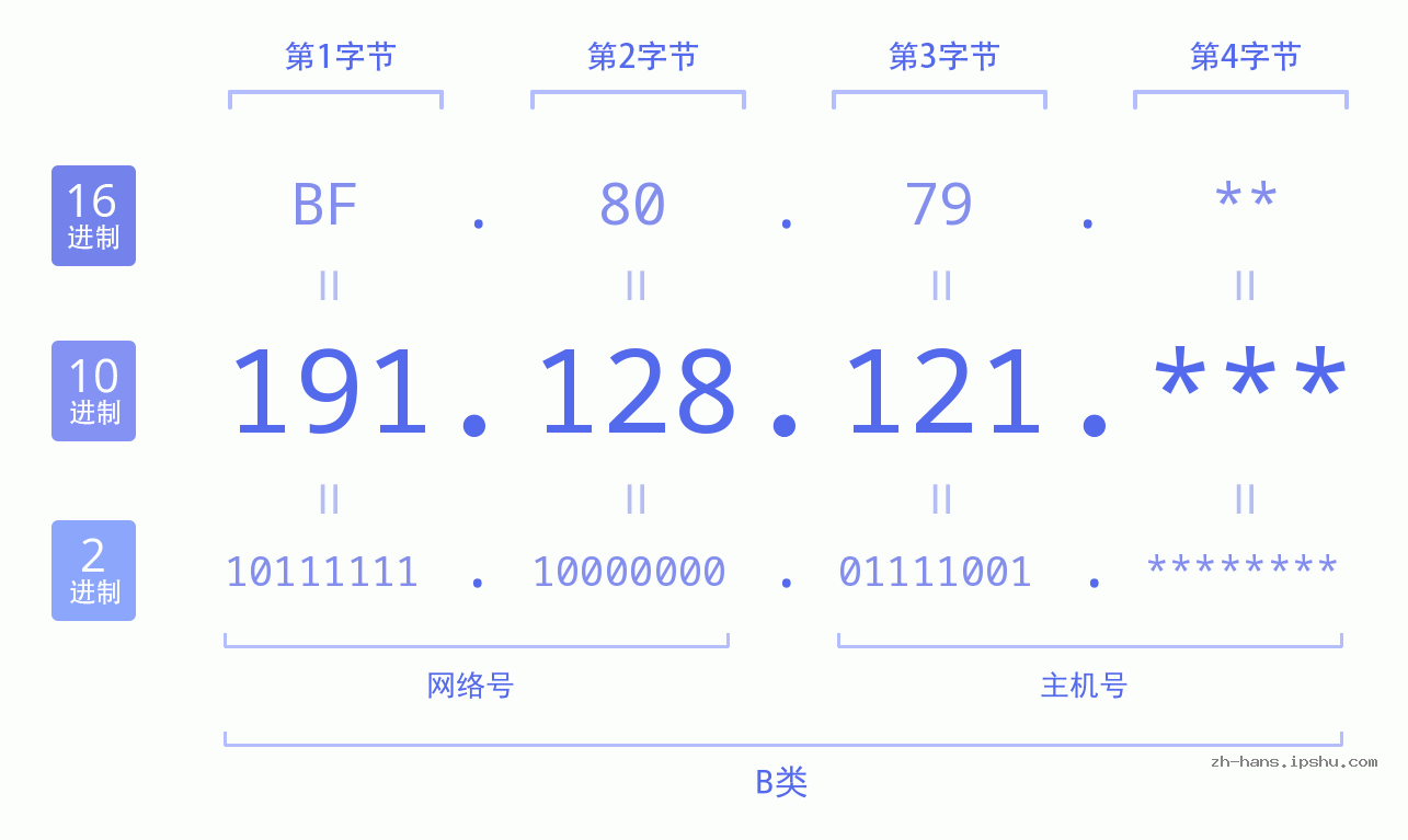 IPv4: 191.128.121 网络类型 网络号 主机号