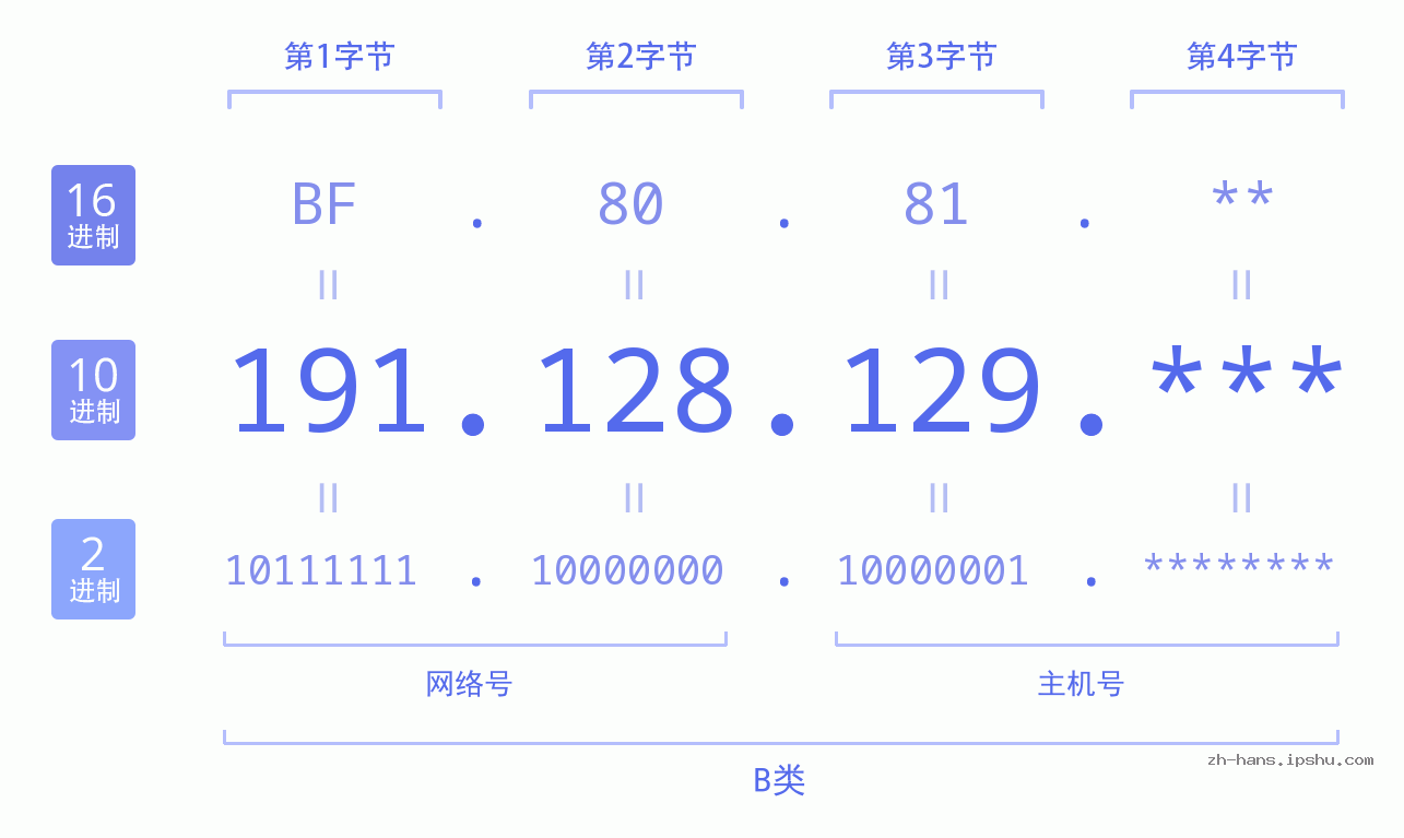 IP地址:191.128.129 数据结构图 二进制 十进制 十六进制 IPv4: 191.128.129 网络类型 网络号 主机号