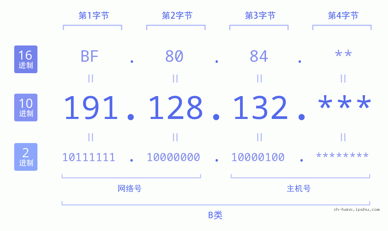 IP地址:191.128.132 数据结构图 二进制 十进制 十六进制 IPv4: 191.128.132 网络类型 网络号 主机号
