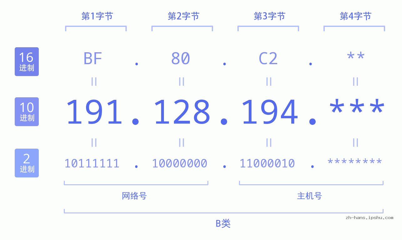 IP地址:191.128.194 数据结构图 二进制 十进制 十六进制 IPv4: 191.128.194 网络类型 网络号 主机号