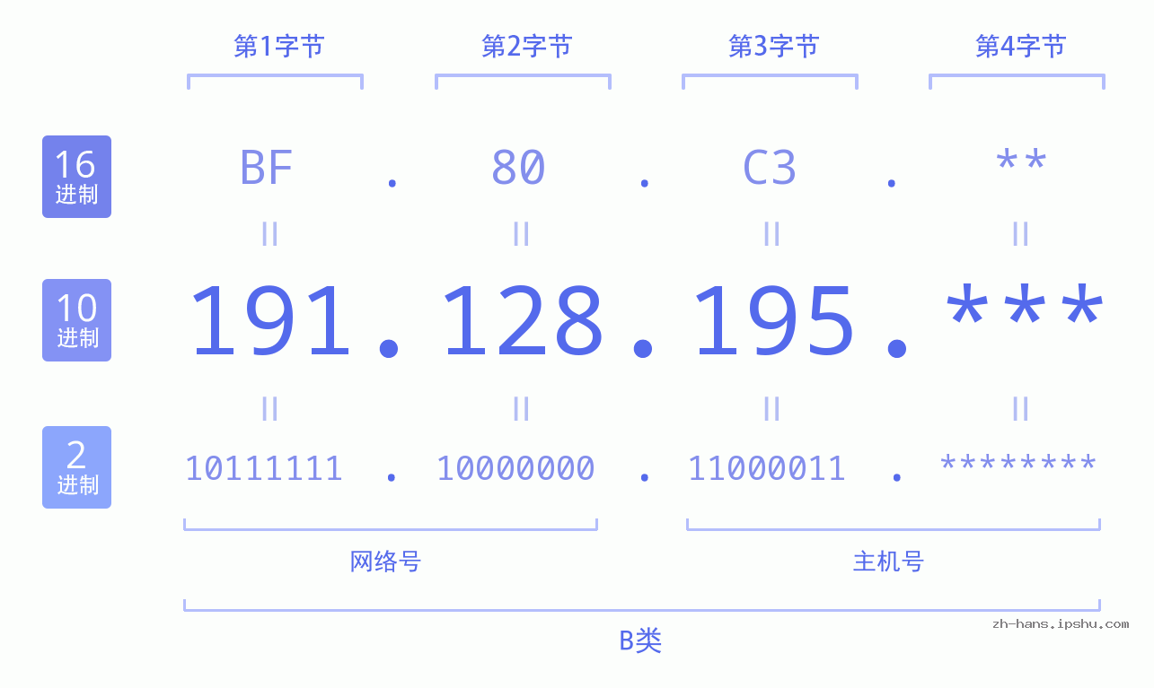 IP地址:191.128.195 数据结构图 二进制 十进制 十六进制 IPv4: 191.128.195 网络类型 网络号 主机号