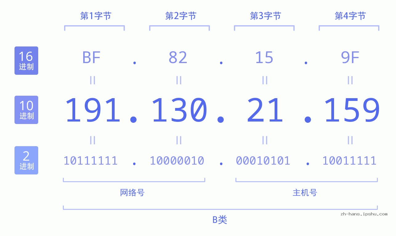 IP地址:191.130.21.159 数据结构图 二进制 十进制 十六进制 IPv4: 191.130.21.159 网络类型 网络号 主机号