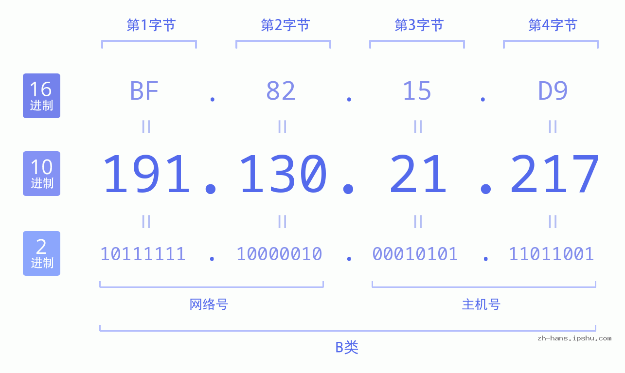 IP地址:191.130.21.217 数据结构图 二进制 十进制 十六进制 IPv4: 191.130.21.217 网络类型 网络号 主机号