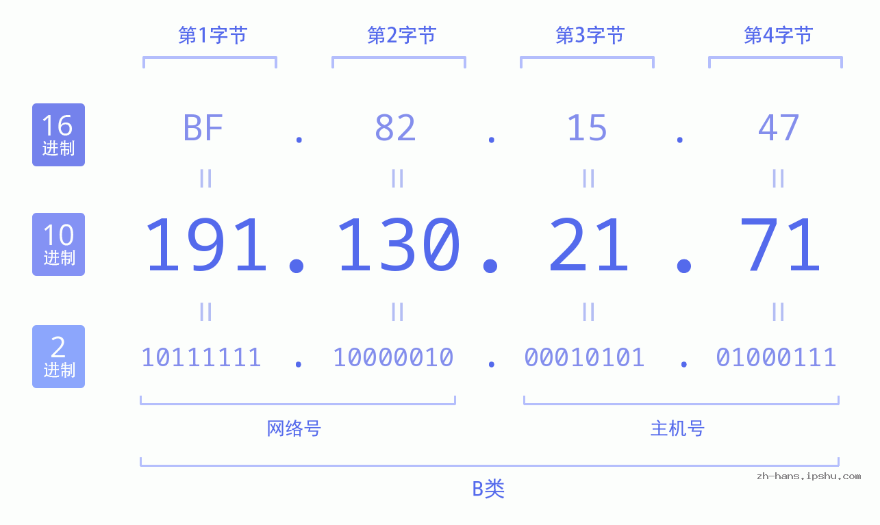 IP地址:191.130.21.71 数据结构图 二进制 十进制 十六进制 IPv4: 191.130.21.71 网络类型 网络号 主机号