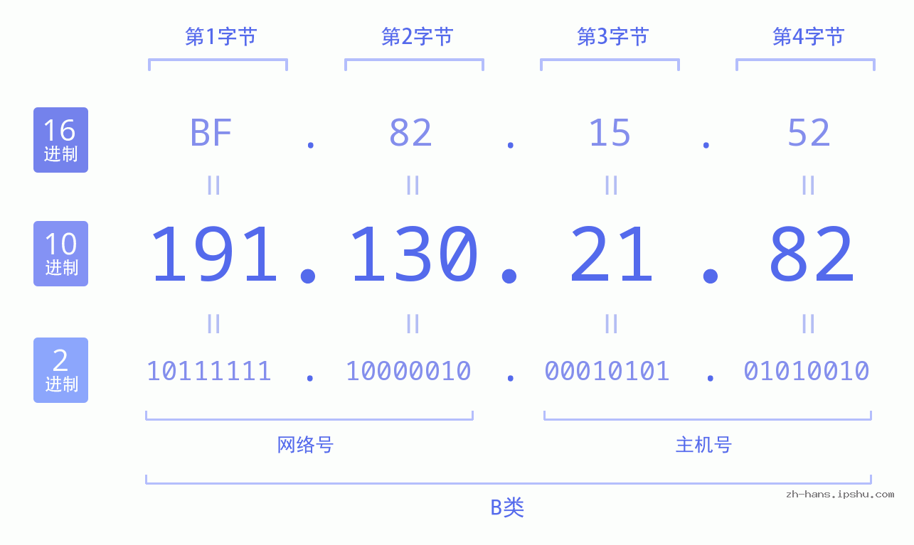 IP地址:191.130.21.82 数据结构图 二进制 十进制 十六进制 IPv4: 191.130.21.82 网络类型 网络号 主机号