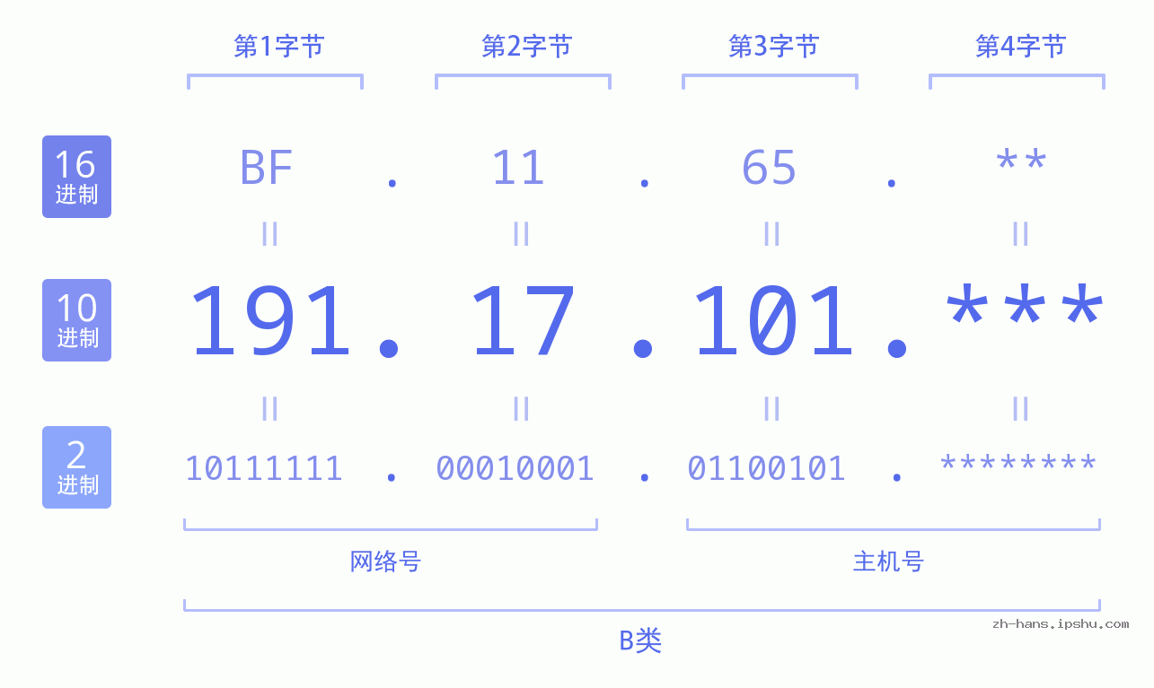IP地址:191.17.101 数据结构图 二进制 十进制 十六进制 IPv4: 191.17.101 网络类型 网络号 主机号
