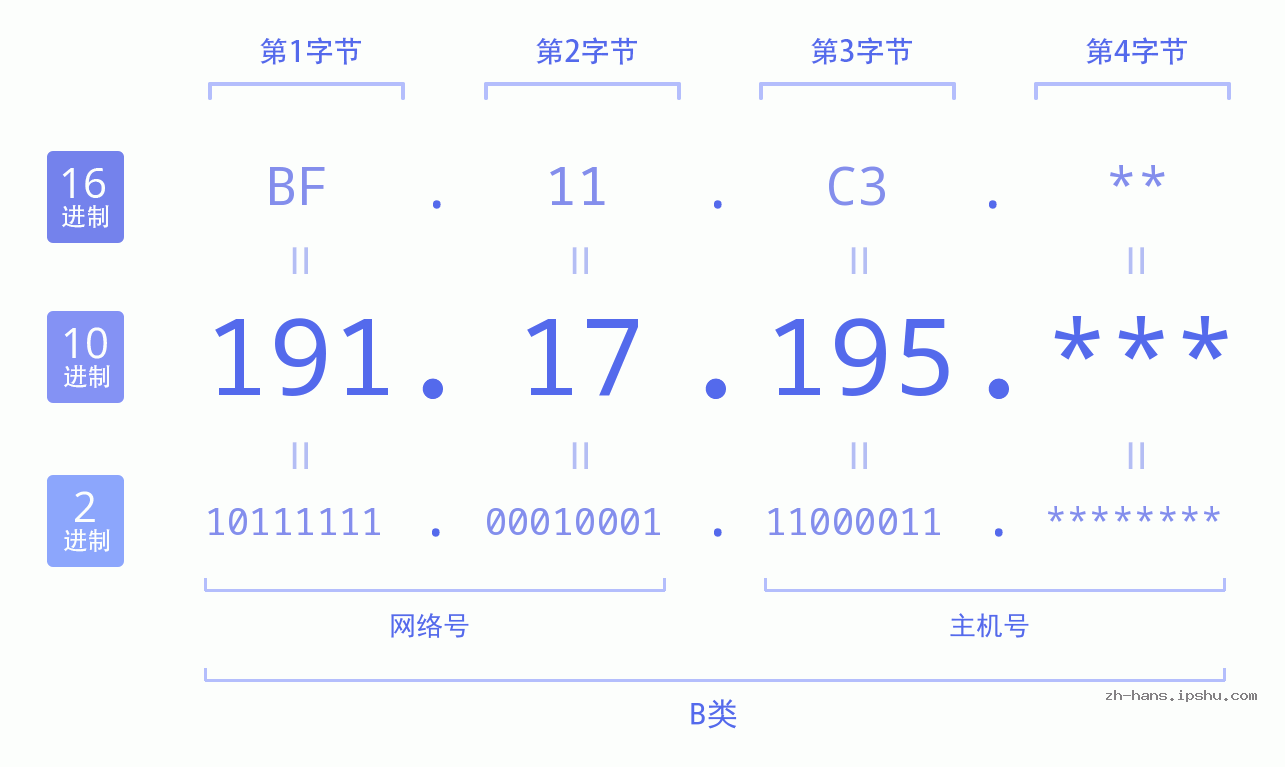 IP地址:191.17.195 数据结构图 二进制 十进制 十六进制 IPv4: 191.17.195 网络类型 网络号 主机号