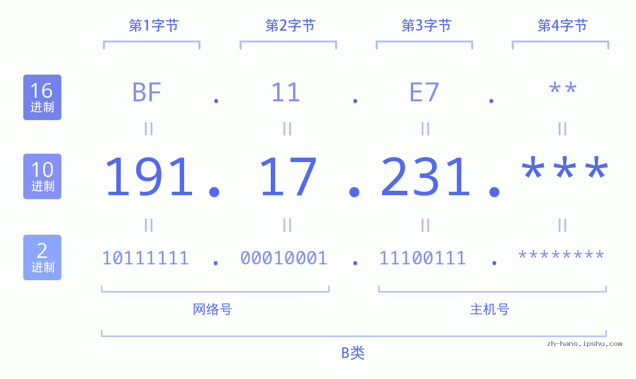 IP地址:191.17.231 数据结构图 二进制 十进制 十六进制 IPv4: 191.17.231 网络类型 网络号 主机号