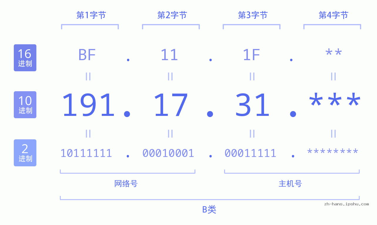 IP地址:191.17.31 数据结构图 二进制 十进制 十六进制 IPv4: 191.17.31 网络类型 网络号 主机号