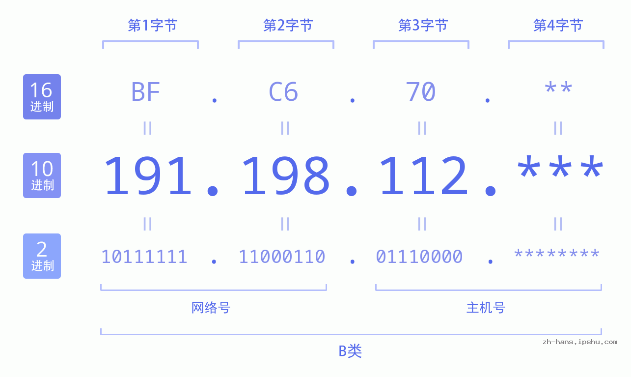 IP地址:191.198.112 数据结构图 二进制 十进制 十六进制 IPv4: 191.198.112 网络类型 网络号 主机号