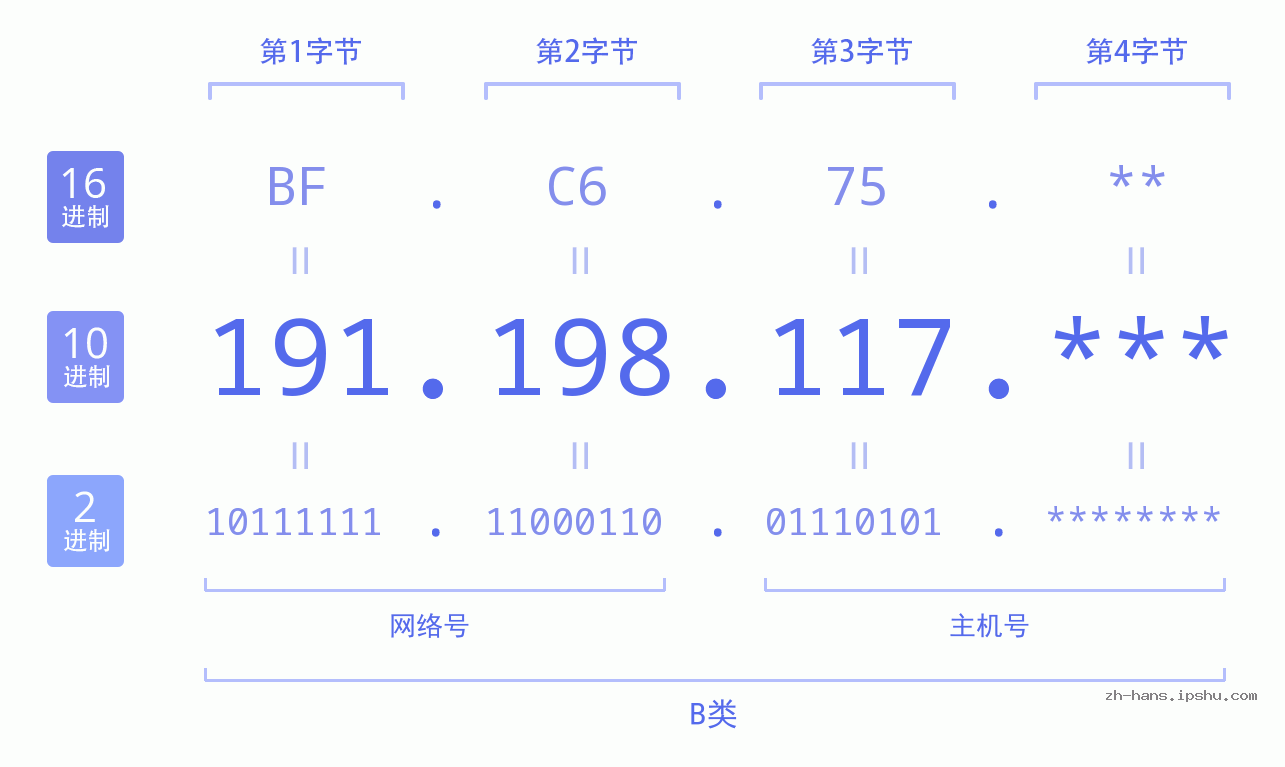 IP地址:191.198.117 数据结构图 二进制 十进制 十六进制 IPv4: 191.198.117 网络类型 网络号 主机号