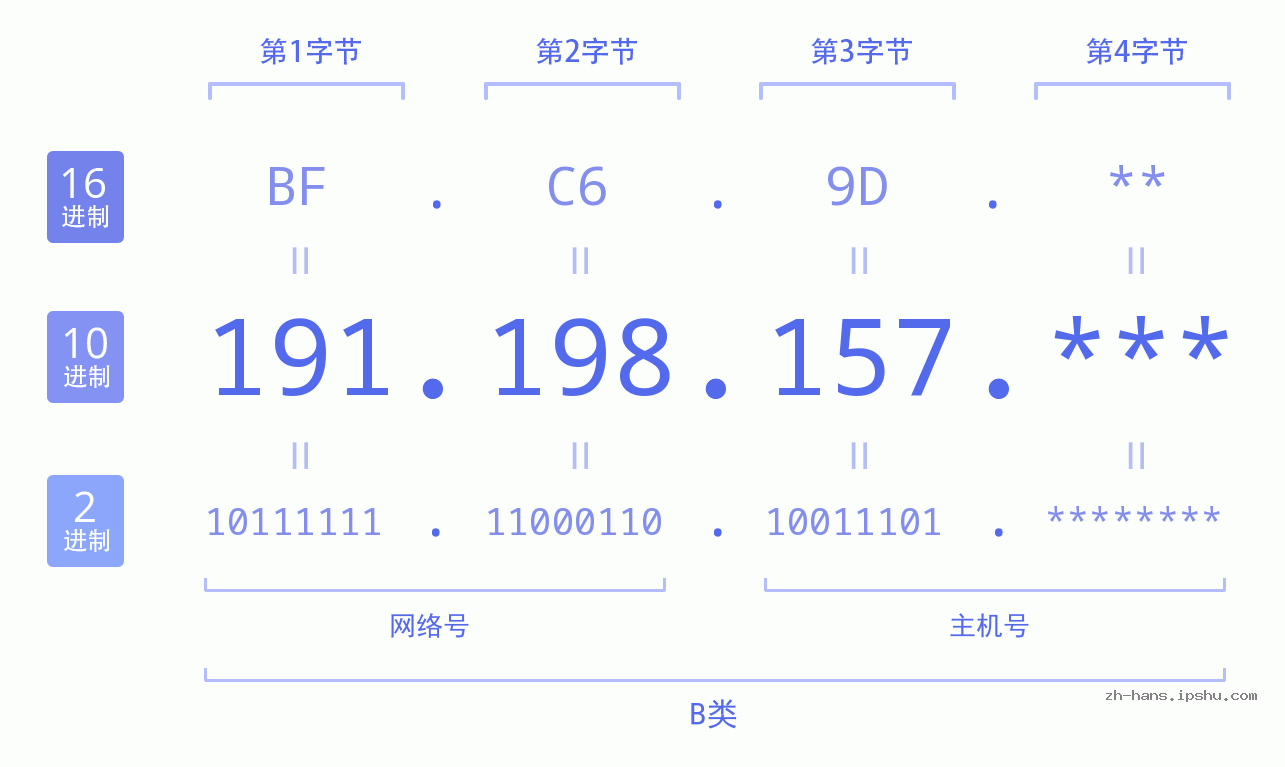 IP地址:191.198.157 数据结构图 二进制 十进制 十六进制 IPv4: 191.198.157 网络类型 网络号 主机号