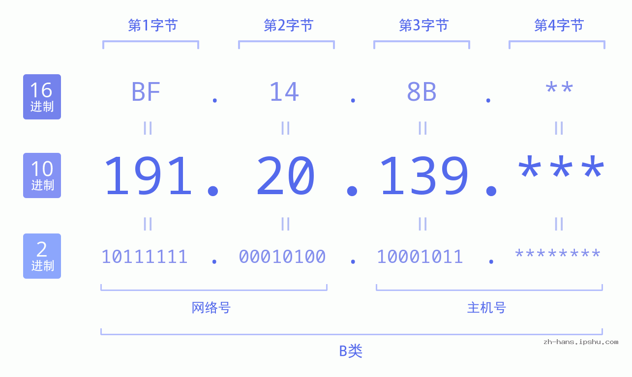 IPv4: 191.20.139 网络类型 网络号 主机号