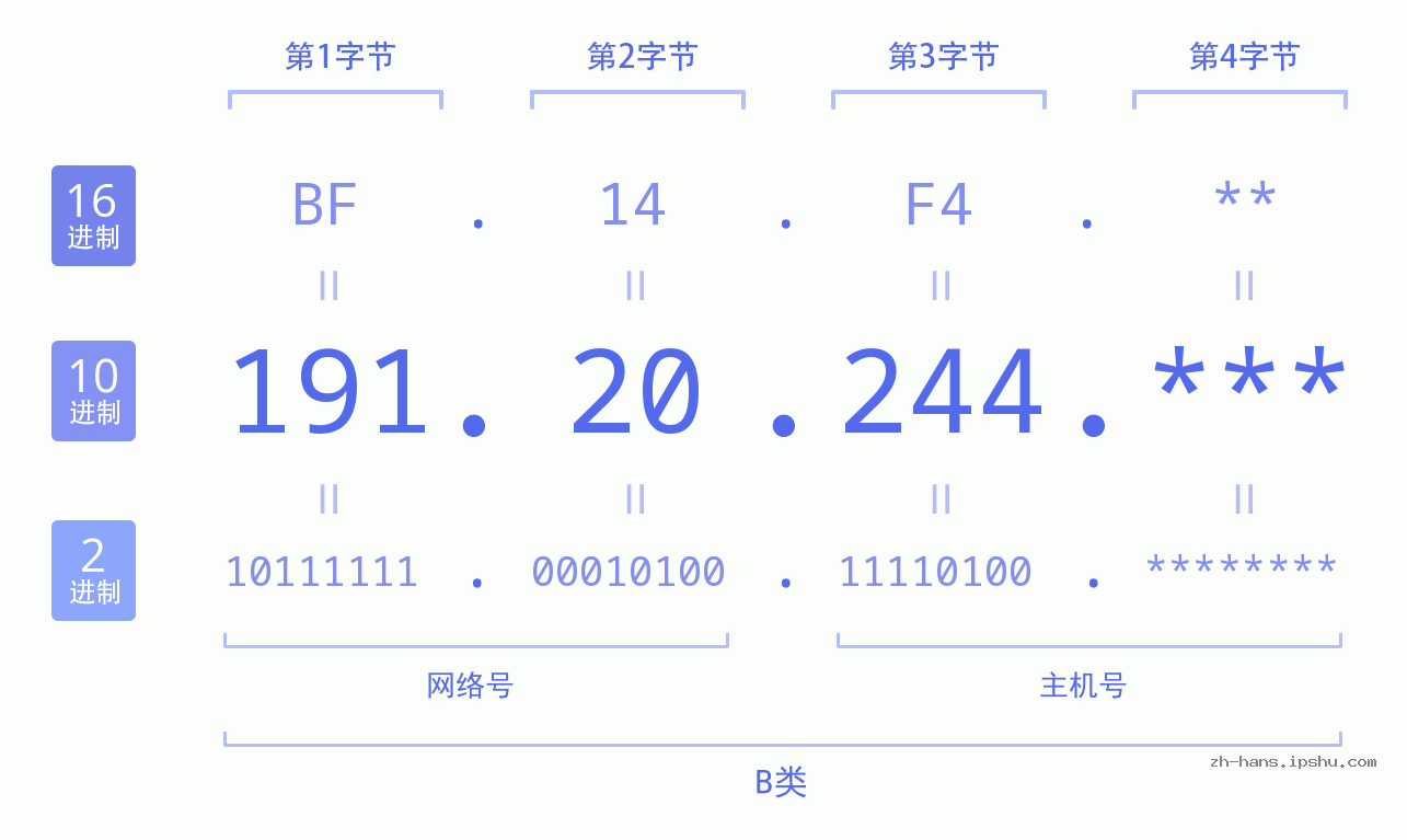 IP地址:191.20.244 数据结构图 二进制 十进制 十六进制 IPv4: 191.20.244 网络类型 网络号 主机号