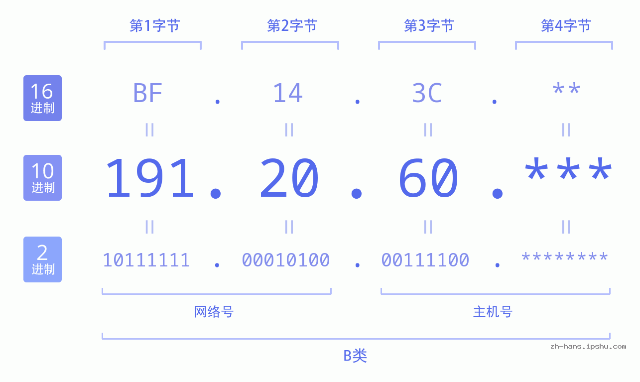 IP地址:191.20.60 数据结构图 二进制 十进制 十六进制 IPv4: 191.20.60 网络类型 网络号 主机号