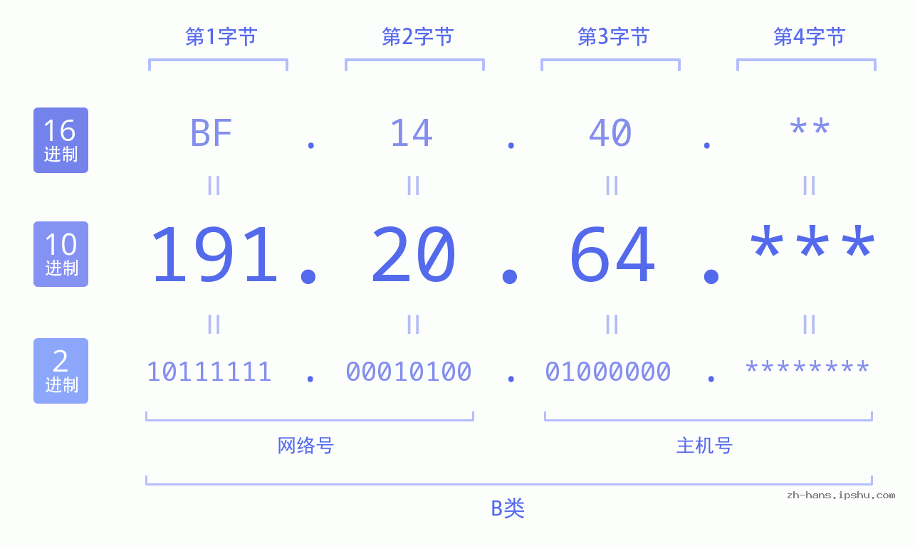 IP地址:191.20.64 数据结构图 二进制 十进制 十六进制 IPv4: 191.20.64 网络类型 网络号 主机号
