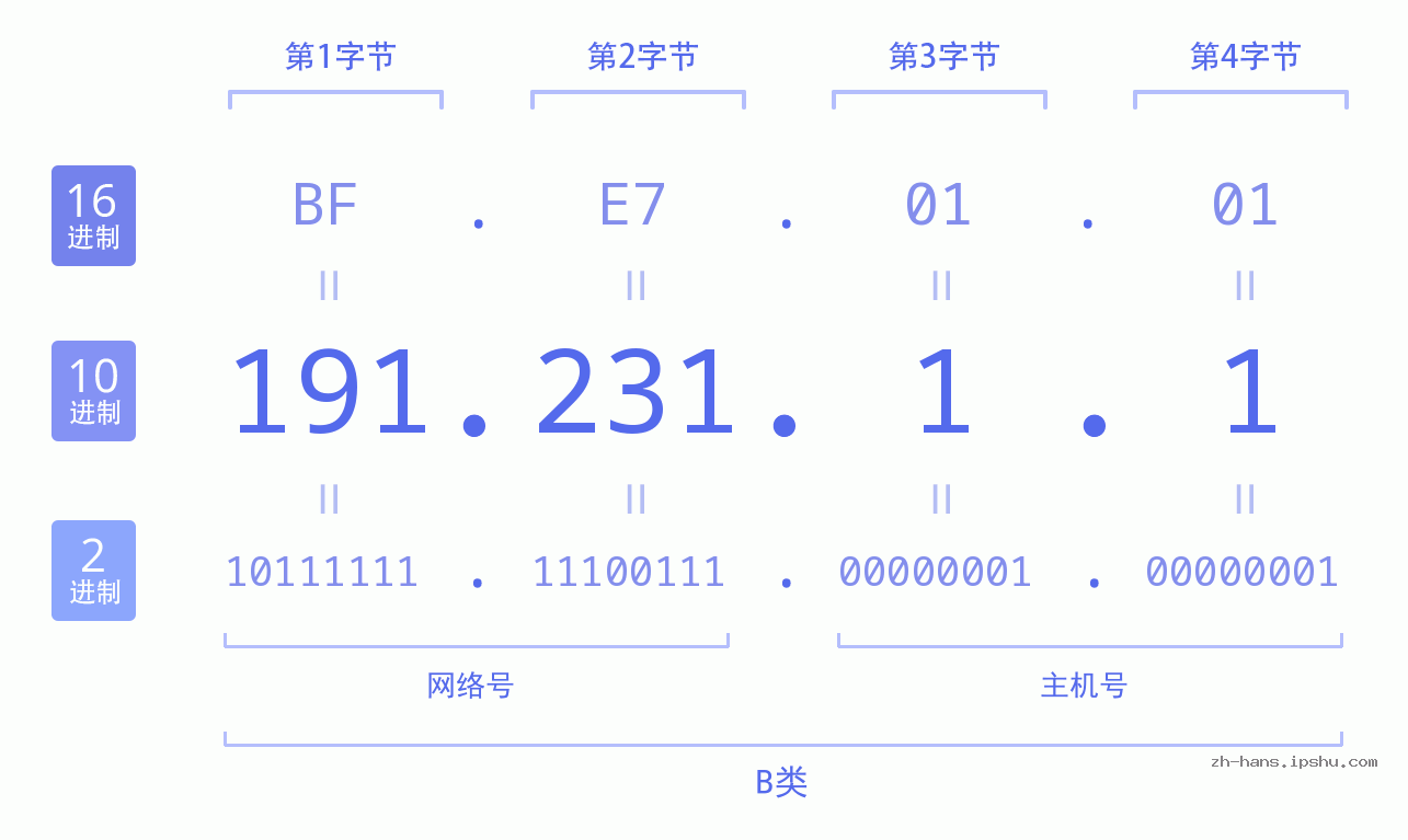 IP地址:191.231.1.1 数据结构图 二进制 十进制 十六进制 IPv4: 191.231.1.1 网络类型 网络号 主机号